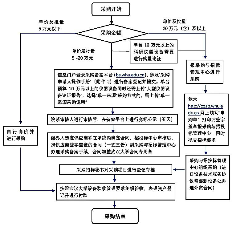 [CropImg]设备采购流程20210708.jpg